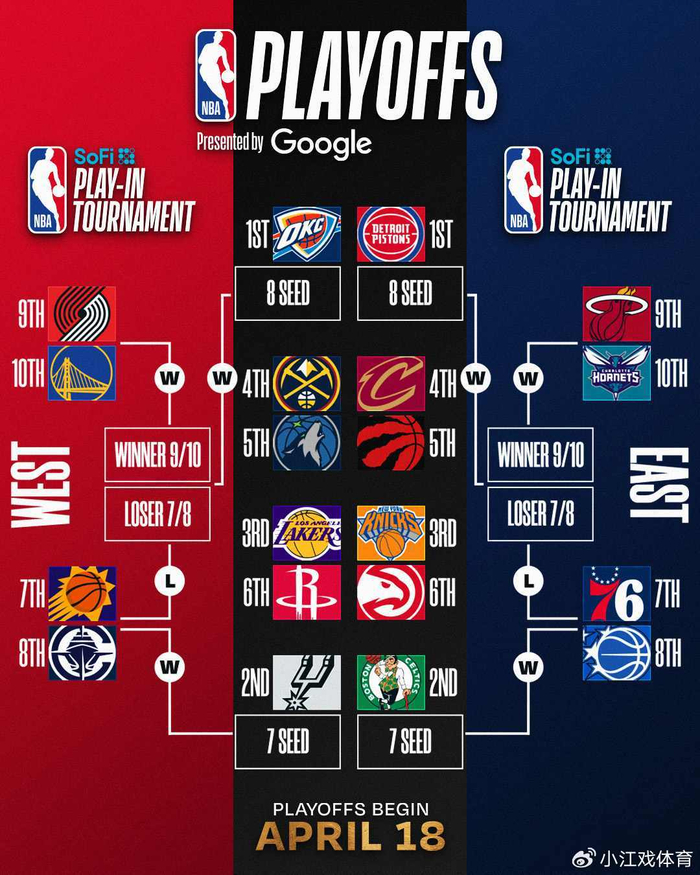 火箭力克鹈鹕稳居西部第六 掘金胜勇士搅动季后