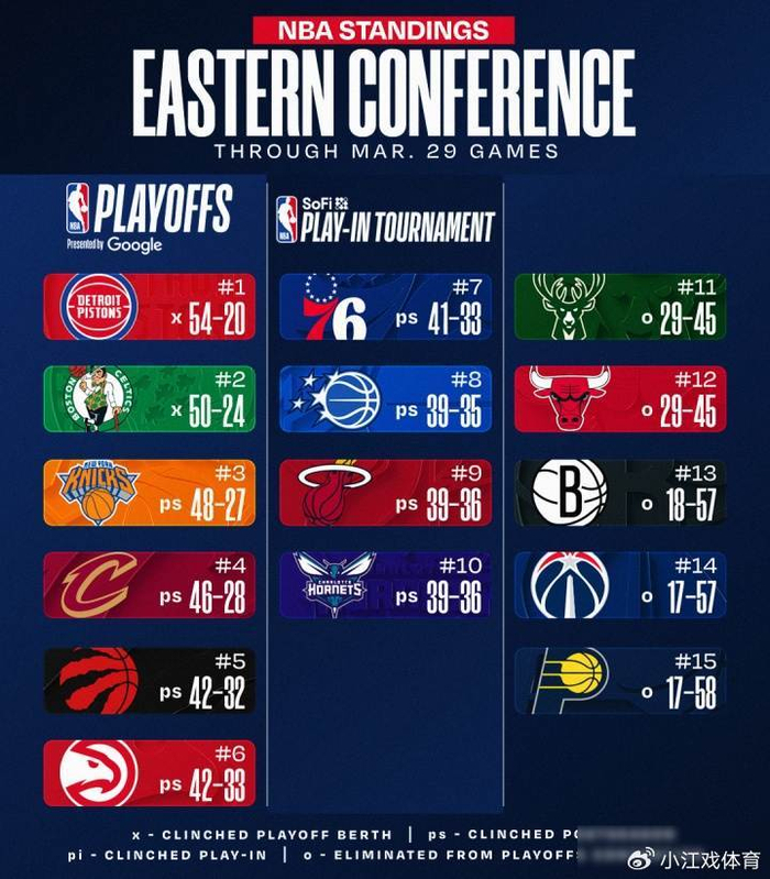 火箭力克鹈鹕稳居西部第六 掘金胜勇士搅动季后